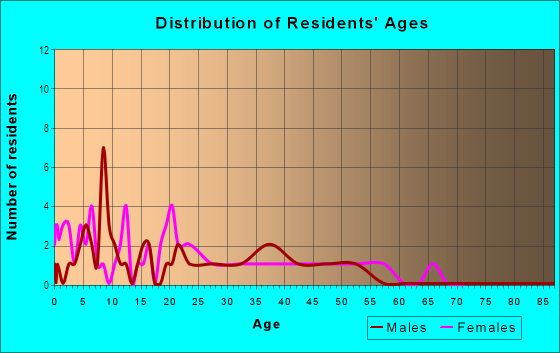 Age and Sex of Residents in Lake Beulah Heights in Lakeland, FL