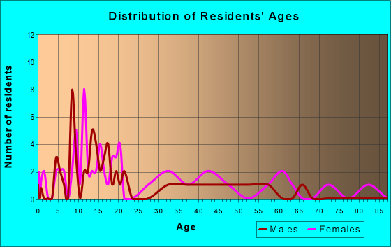 Age and Sex of Residents in Lake Bonnet Hills in Lakeland, FL