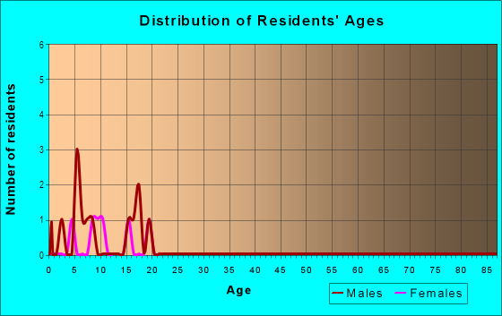 Age and Sex of Residents in Lake Bonnet Park in Lakeland, FL