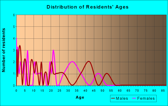 Age and Sex of Residents in Lake Hunter Heights in Lakeland, FL