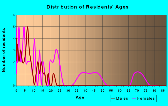 Age and Sex of Residents in Lake Ridge in Lakeland, FL