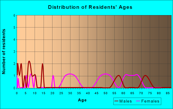 Age and Sex of Residents in Lone Palm in Lakeland, FL