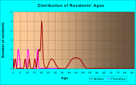 Age and Sex of Residents in Marler Manor in Lakeland, FL