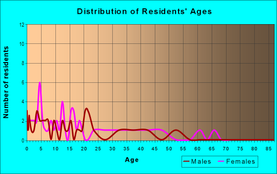 Age and Sex of Residents in New Ingleside in Lakeland, FL