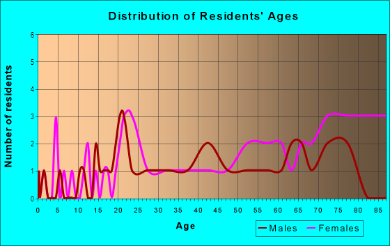 Age and Sex of Residents in Oakpark in Lakeland, FL