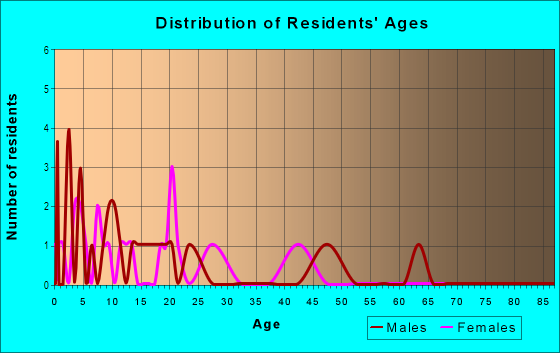 Age and Sex of Residents in Orangewood in Lakeland, FL