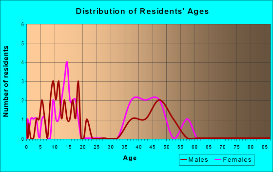 Age and Sex of Residents in Pier Point in Lakeland, FL