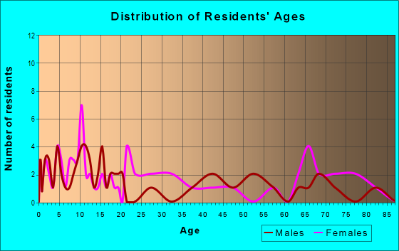 Age and Sex of Residents in Pinehurst Court in Lakeland, FL