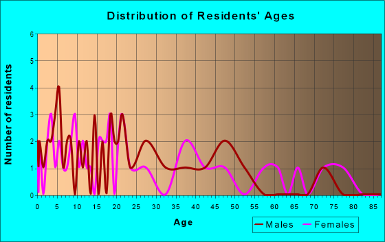 Age and Sex of Residents in Pinewood Park in Lakeland, FL