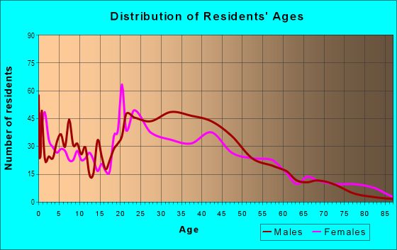Age and Sex of Residents in Midtown in Anchorage, AK