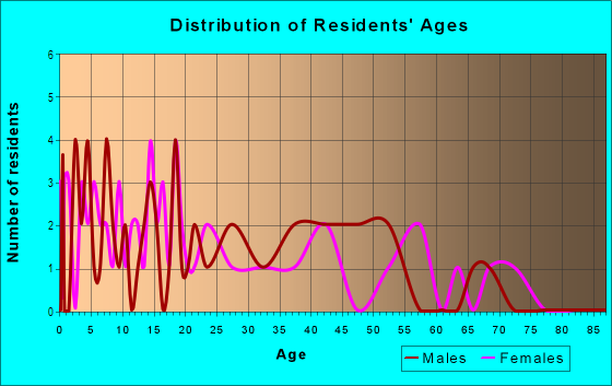 Age and Sex of Residents in Roanoke Hills in Lakeland, FL