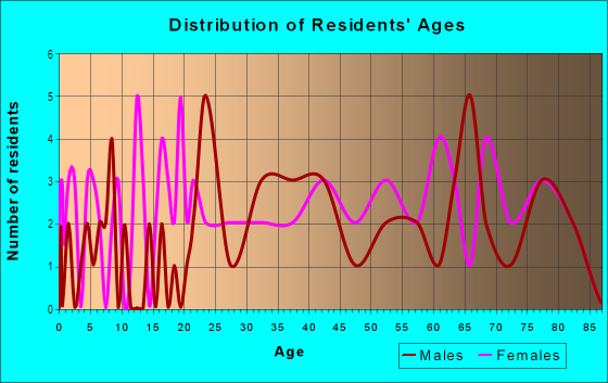 Age and Sex of Residents in Sevilla on the Lake in Lakeland, FL