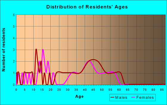 Age and Sex of Residents in Shady Oaks in Lakeland, FL