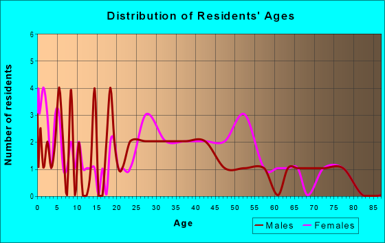 Age and Sex of Residents in South Florida Heights in Lakeland, FL