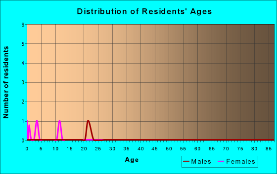 Age and Sex of Residents in Southwood Manor in Lakeland, FL