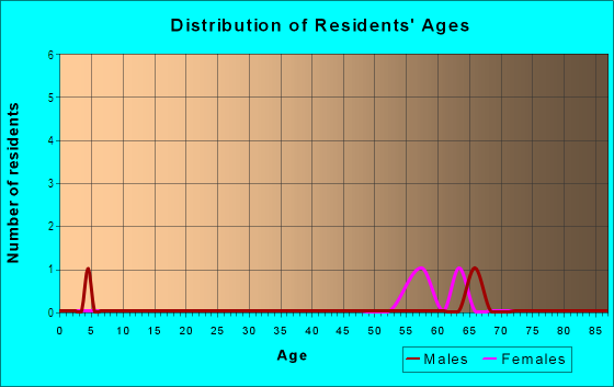 Age and Sex of Residents in The Falls at Stonebridge in Lakeland, FL