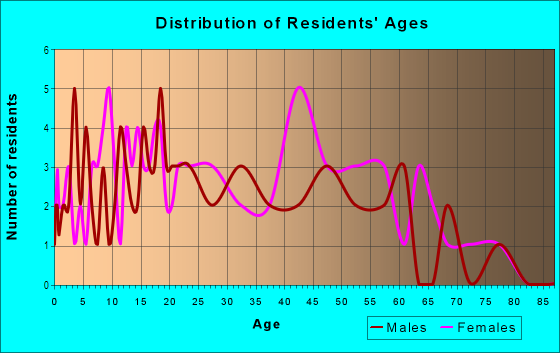 Age and Sex of Residents in Tradewinds in Lakeland, FL