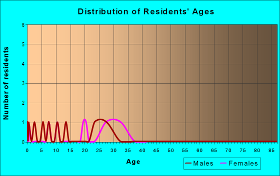 Age and Sex of Residents in Twin Gardens in Lakeland, FL
