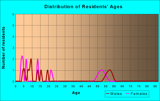 Age and Sex of Residents in Waring Industrial Park in Lakeland, FL