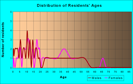 Age and Sex of Residents in Winston Heights in Lakeland, FL