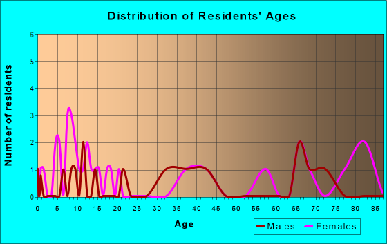 Age and Sex of Residents in Fair Oaks in Lake Wales, FL