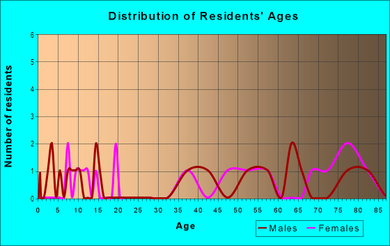 Age and Sex of Residents in Highland Park in Lake Wales, FL