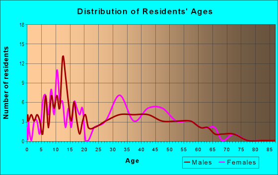 Age and Sex of Residents in Lake Pierce Ranchettes in Lake Wales, FL