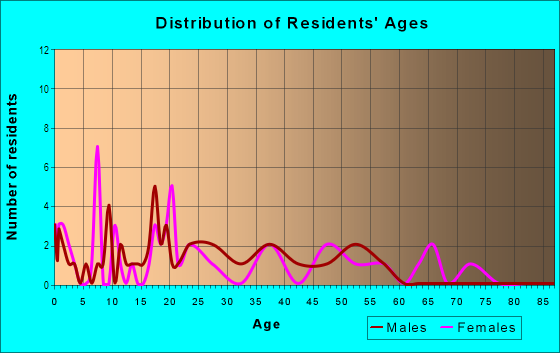 Age and Sex of Residents in Lake Park in Mulberry, FL