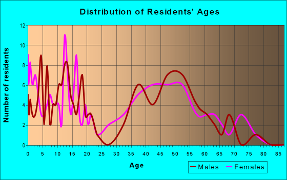 Age and Sex of Residents in Riviere De Chien in Mobile, AL