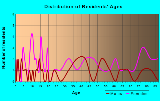 Age and Sex of Residents in Aldoro Park in Winter Haven, FL