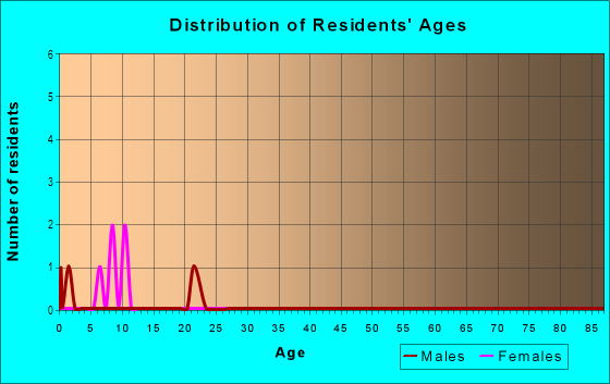 Age and Sex of Residents in Bassadena in Winter Haven, FL