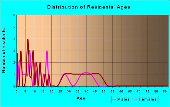Age and Sex of Residents in Beech Haven Estates in Winter Haven, FL