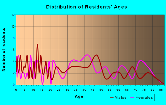 Age and Sex of Residents in Biltmore Shores in Winter Haven, FL