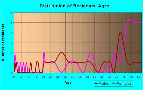 Age and Sex of Residents in Brandywyne in Winter Haven, FL