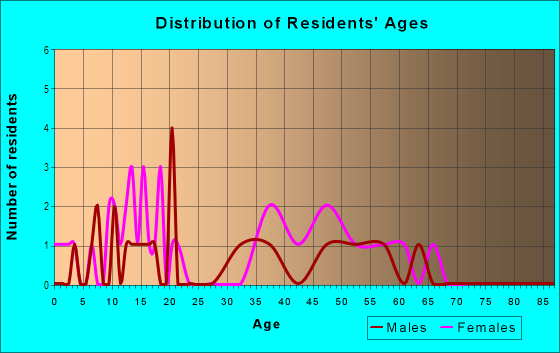 Age and Sex of Residents in Buckeye Heights in Winter Haven, FL