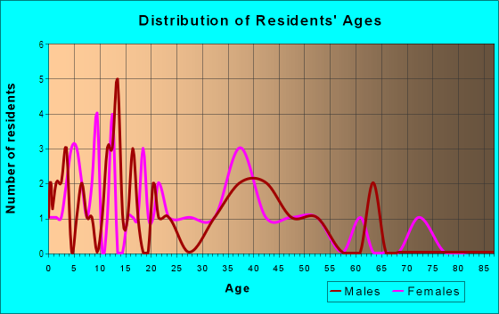 Age and Sex of Residents in Cinnamon Ridge in Winter Haven, FL