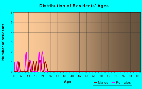 Age and Sex of Residents in Villa View Estates in Siloam Springs, AR