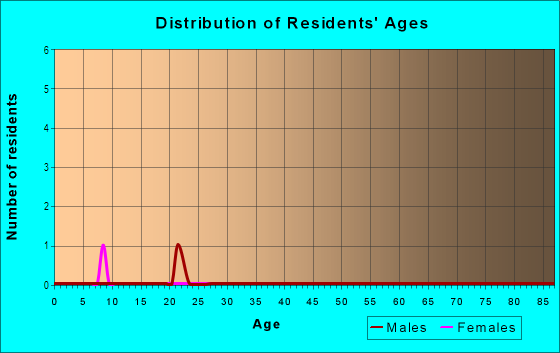 Age and Sex of Residents in Cypress Cove in Winter Haven, FL