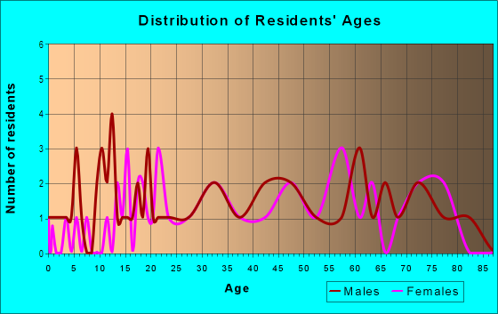 Age and Sex of Residents in Deer Lake Terrace in Winter Haven, FL