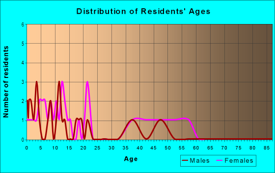 Age and Sex of Residents in Deerwood in Winter Haven, FL