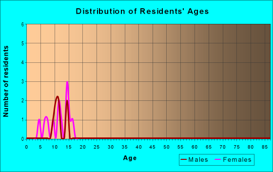 Age and Sex of Residents in Eastwood in Winter Haven, FL