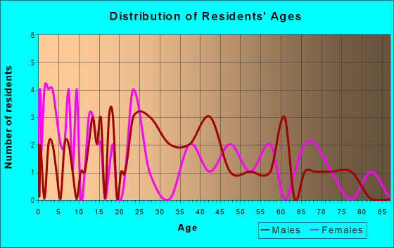 Age and Sex of Residents in Elbert Park in Winter Haven, FL