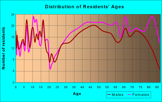 Age and Sex of Residents in Eloise Woods in Winter Haven, FL