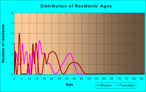Age and Sex of Residents in First Street Professional Center in Winter Haven, FL