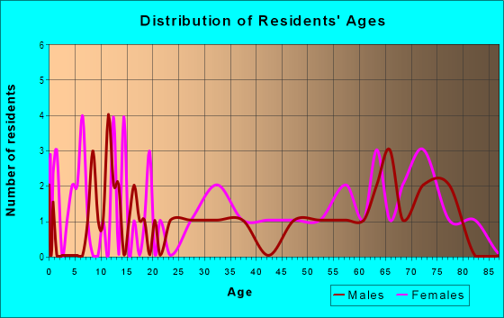 Age and Sex of Residents in Foxhaven in Winter Haven, FL