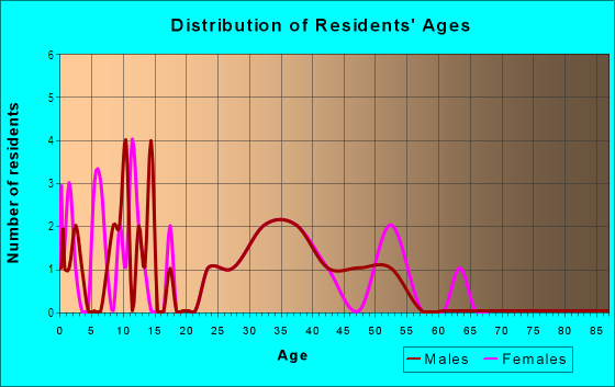 Age and Sex of Residents in Fox Ridge in Winter Haven, FL