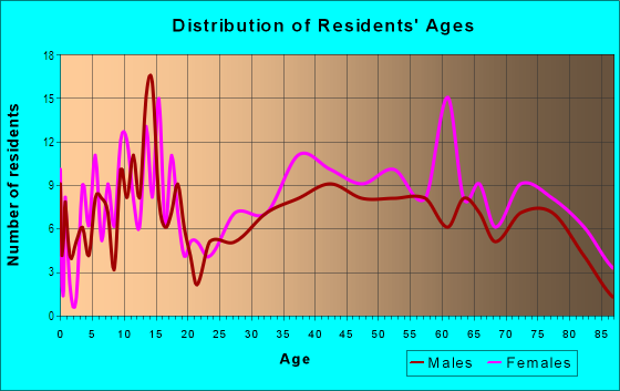 Age and Sex of Residents in Garden Grove in Winter Haven, FL