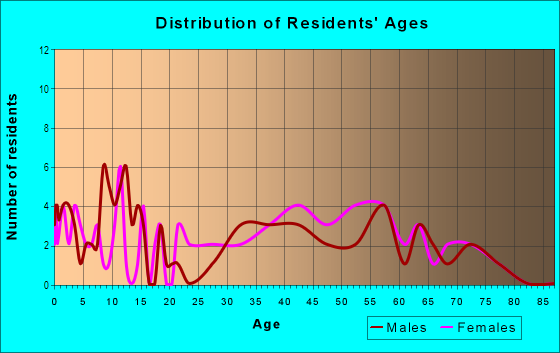 Age and Sex of Residents in Garden Grove South in Winter Haven, FL