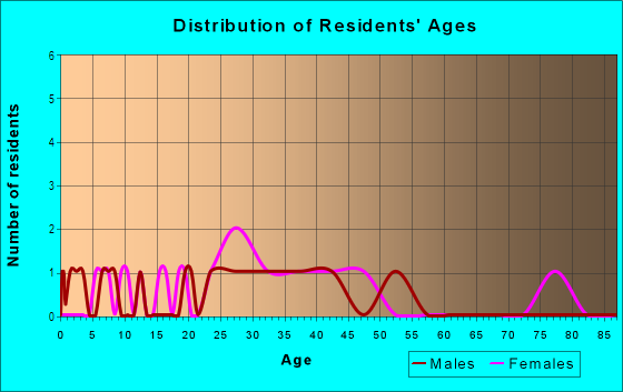 Age and Sex of Residents in Grovewood Southeast in Winter Haven, FL