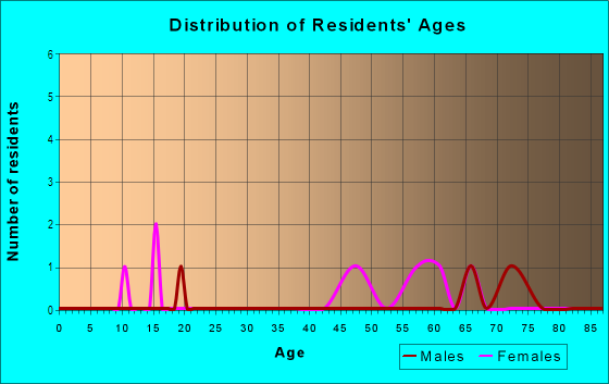 Age and Sex of Residents in Hartridge Hills in Winter Haven, FL